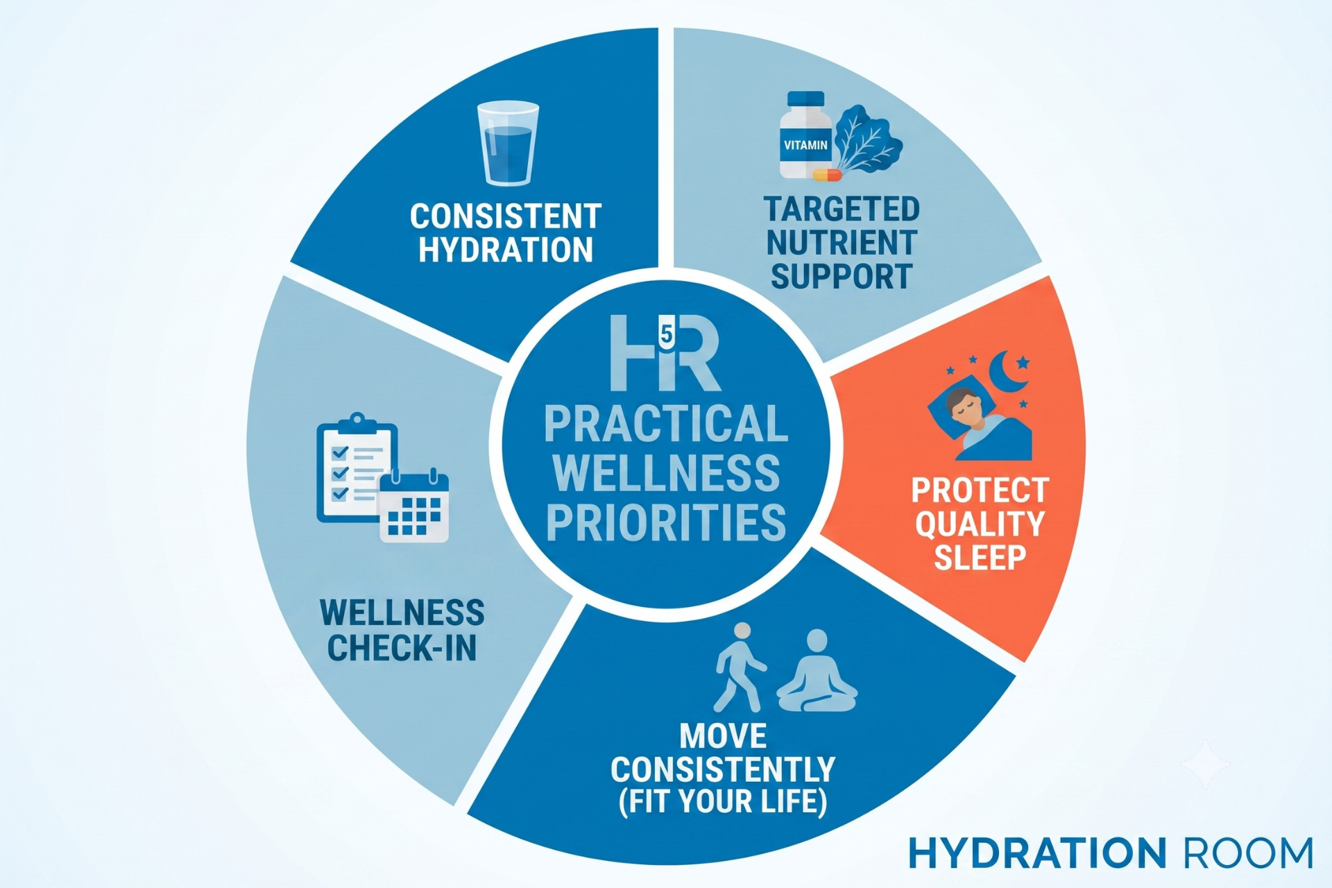 An infographic visualizing 5 wellness habits: Hydration, Nutrient Support, Sleep, Movement, and a Wellness Check-in