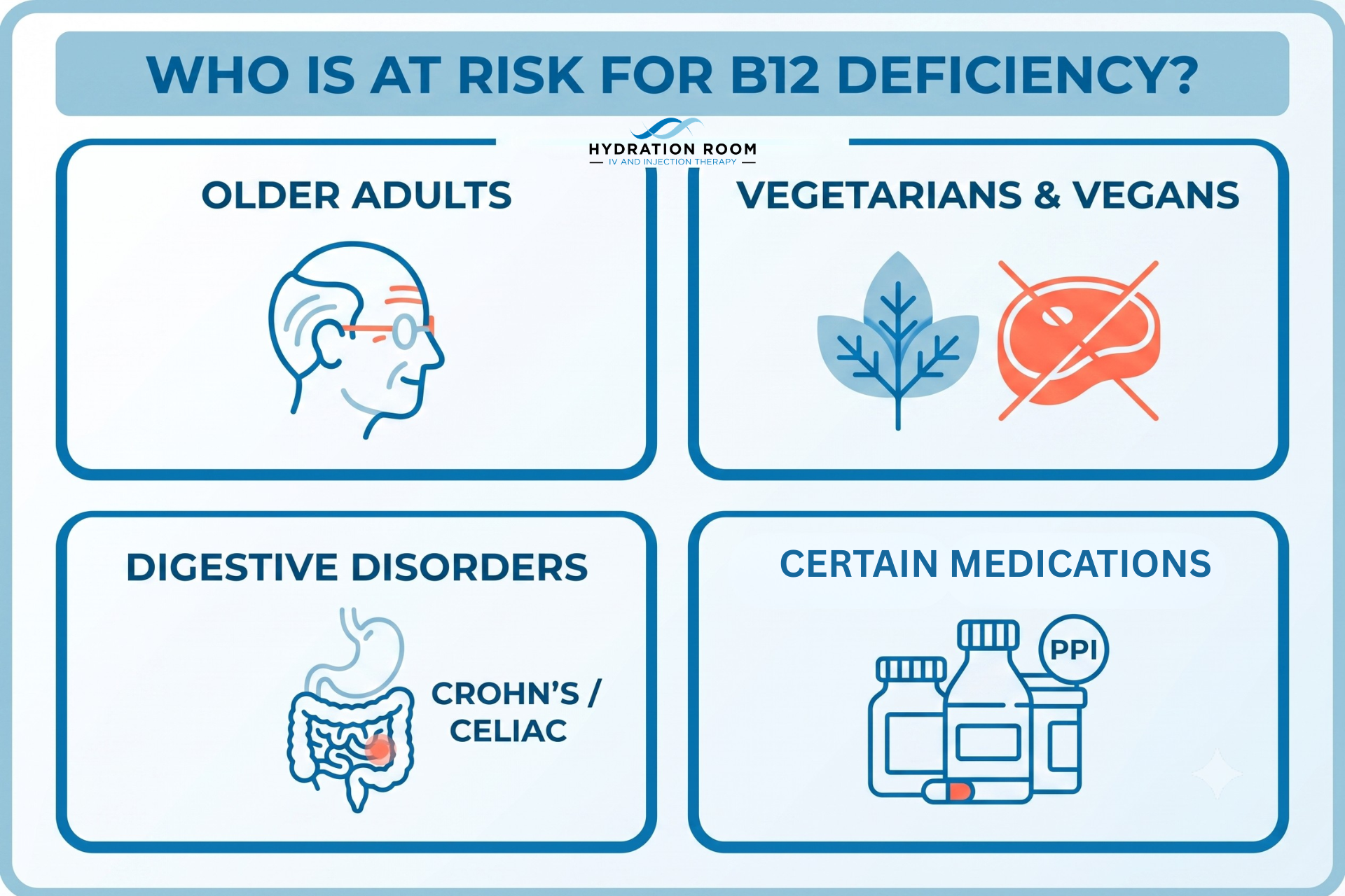 Grid showing populations at risk for Vitamin B12 deficiency: older adults, vegetarians/vegans, people with digestive disorders, and those on specific medications