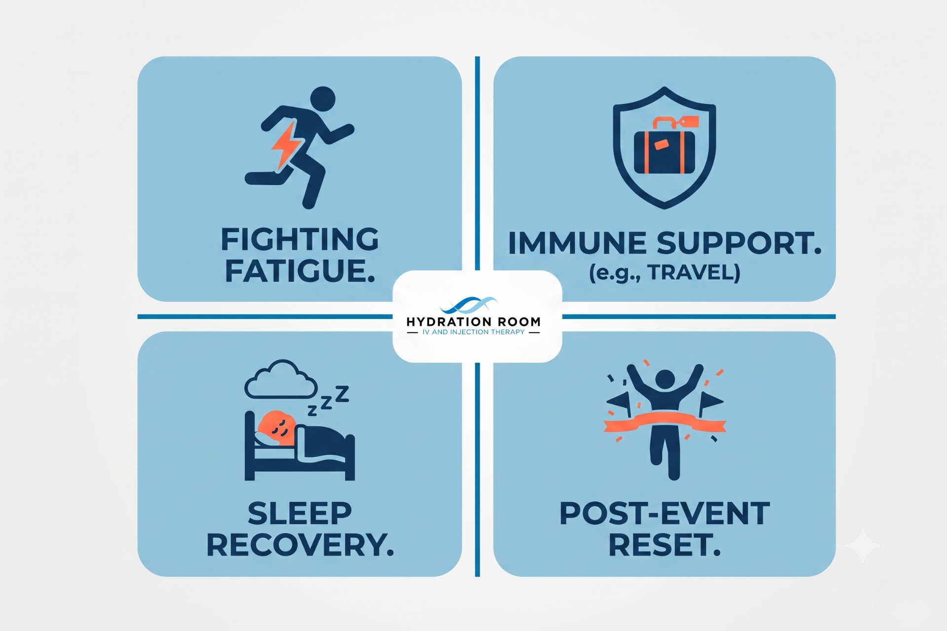 Icons illustrating four common reasons people choose the Myers Cocktail: fatigue, travel prep, sleep, and recovery