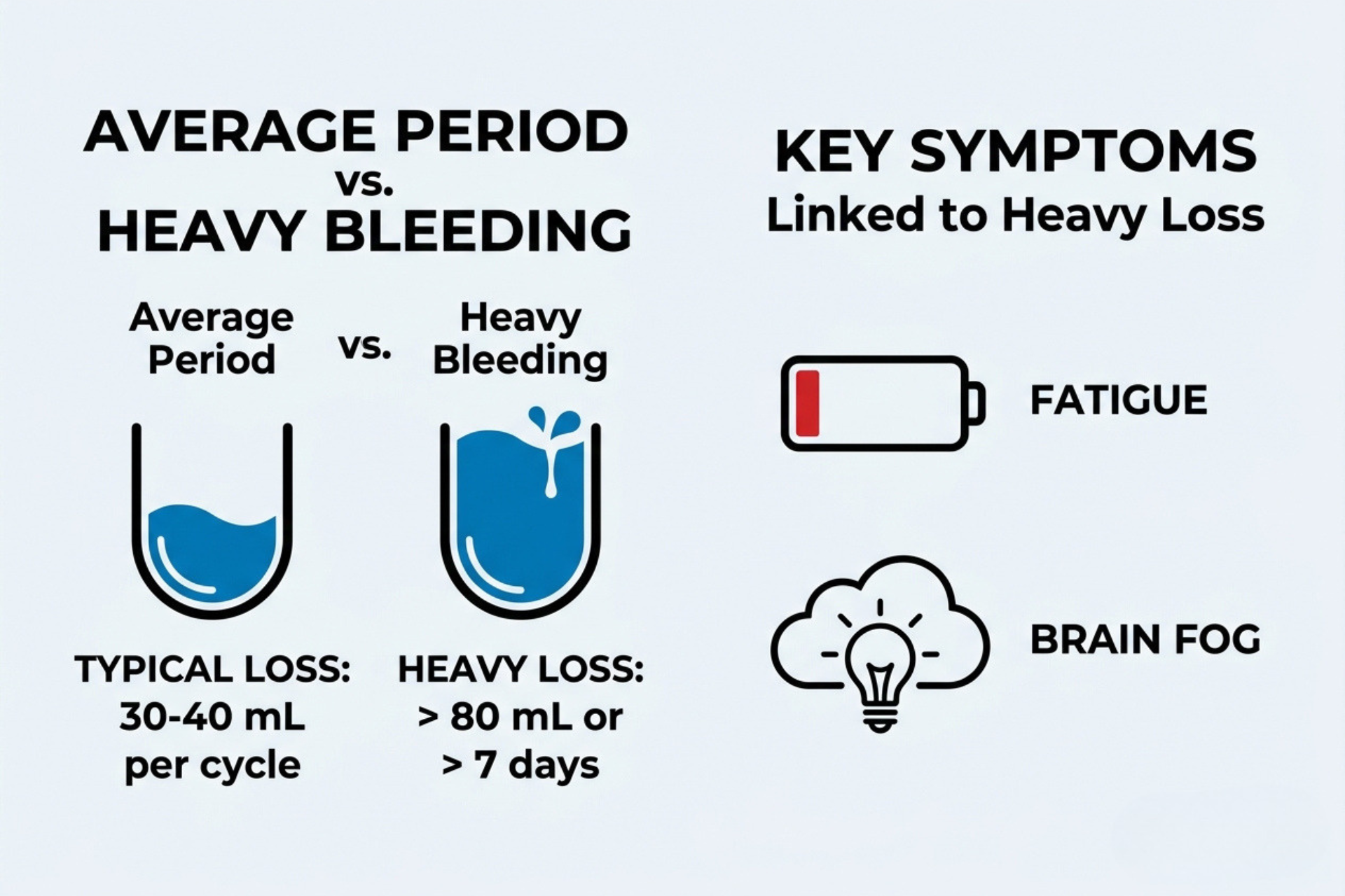 Infographic defining heavy menstrual bleeding as losing more than 80 mL or lasting longer than 7 days, and showing linked symptoms like fatigue and brain fog