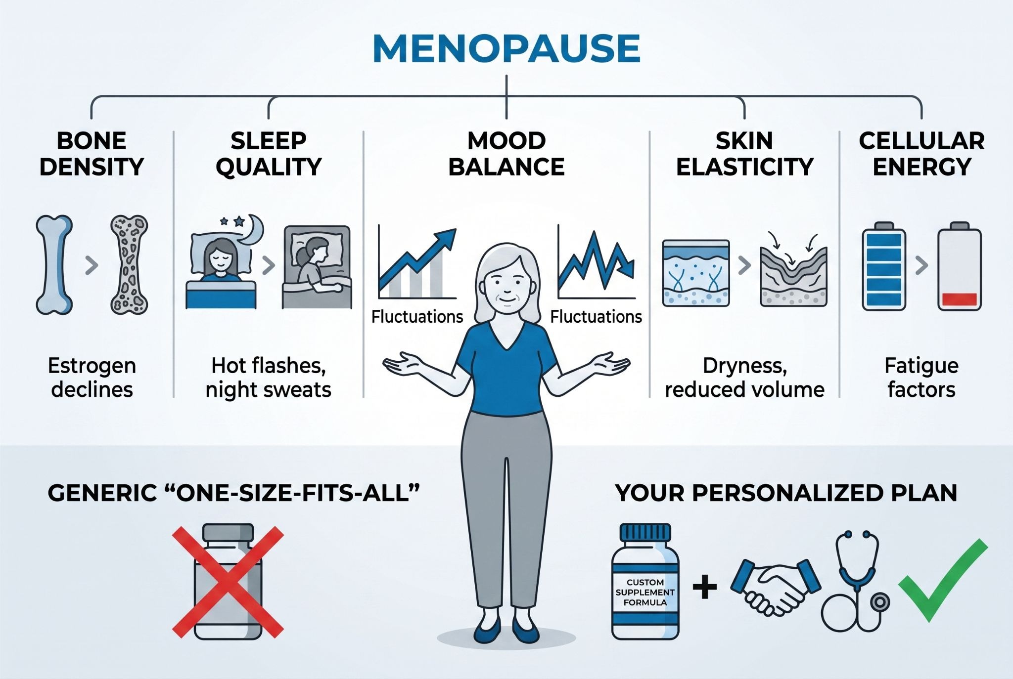 Infographic illustrating five key areas impacted by menopause and the benefits of a personalized approach.