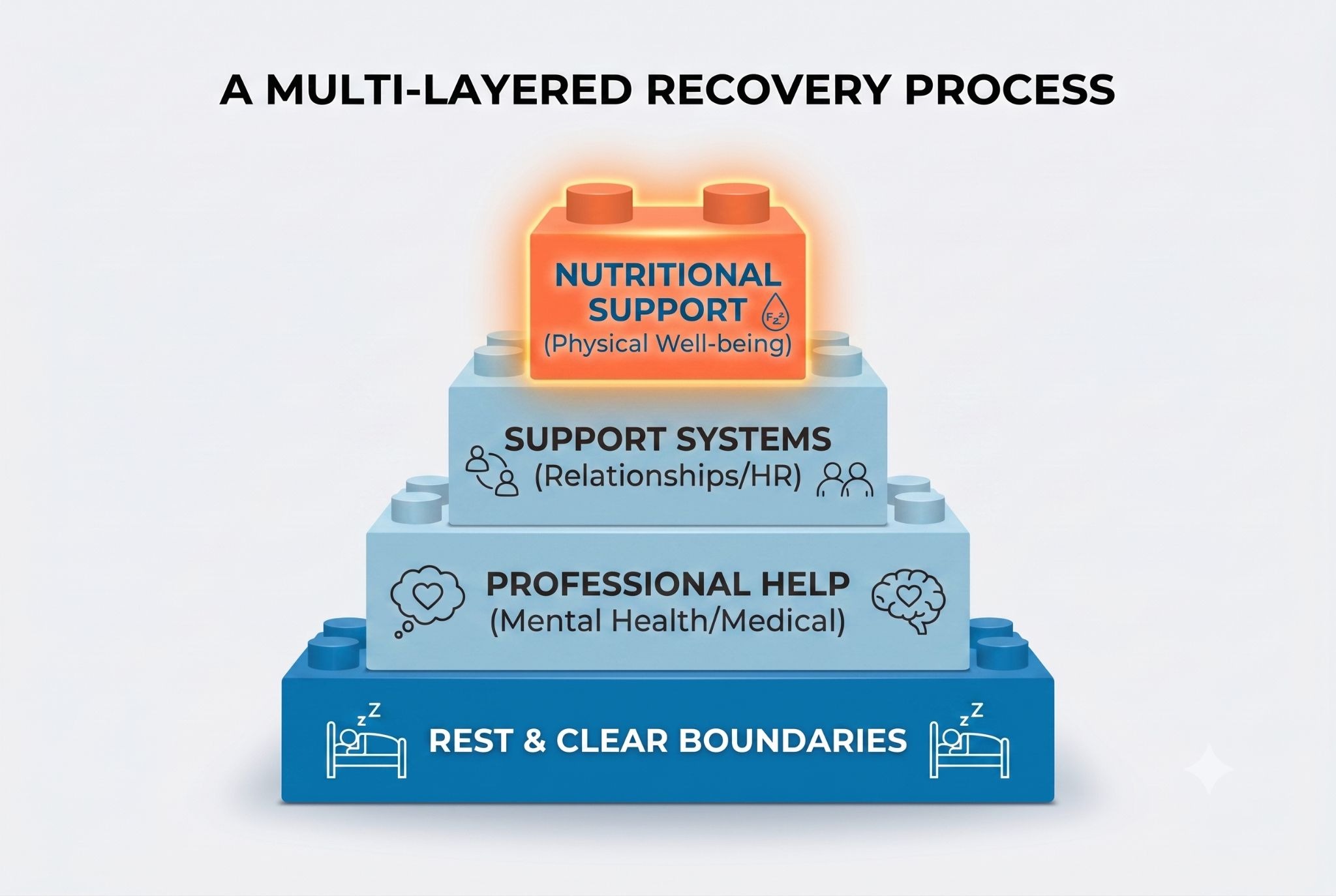  A stacked-block infographic representing the layers of burnout recovery