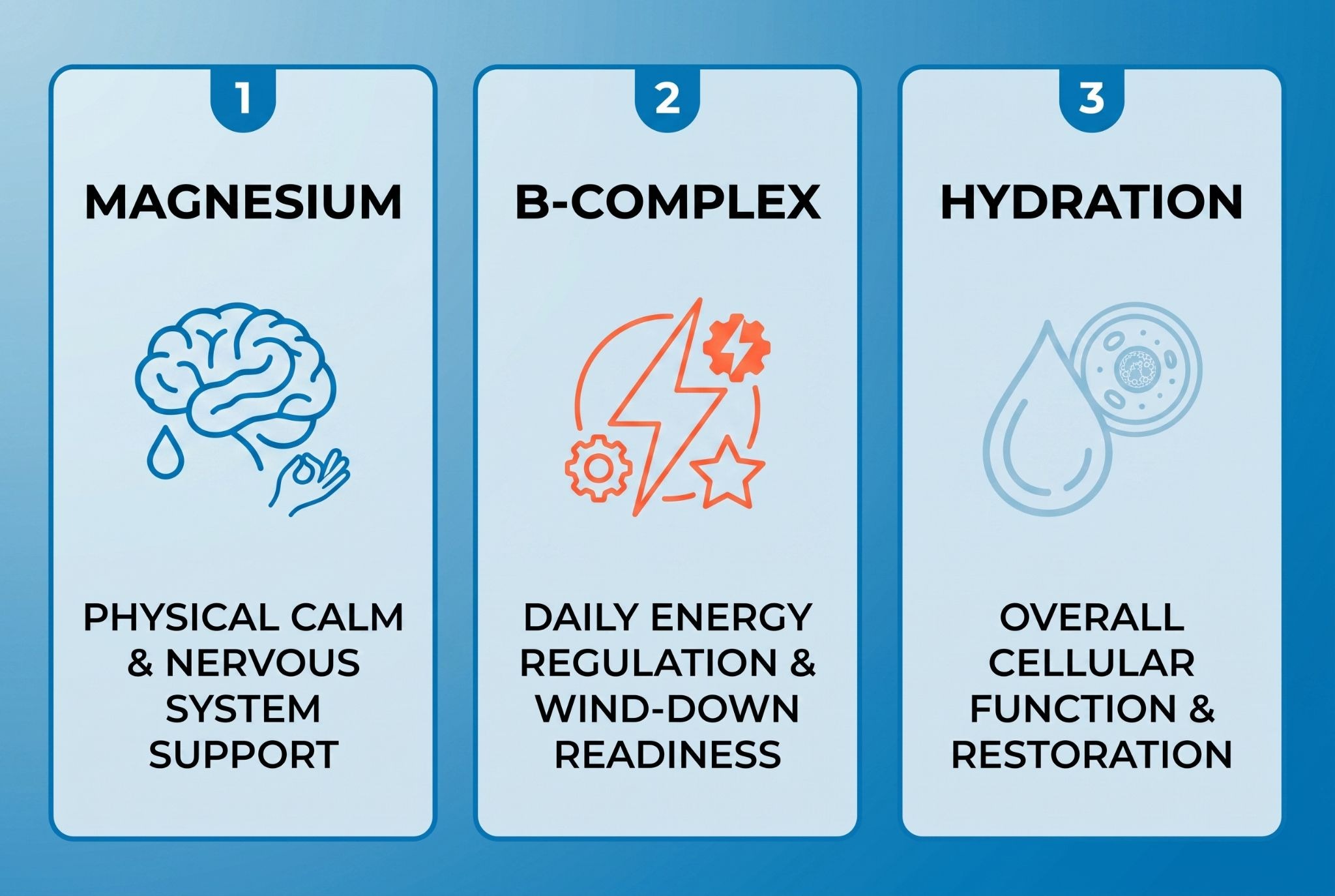 An infographic illustrating the roles of Magnesium, B-Complex vitamins, and proper hydration in supporting deep sleep